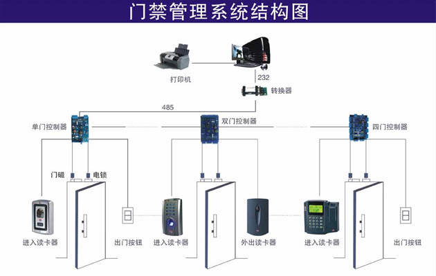 门禁考勤