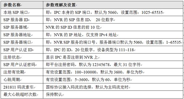 怎么将远程监控摄像机添加到本地录像机？GB28181协议应用