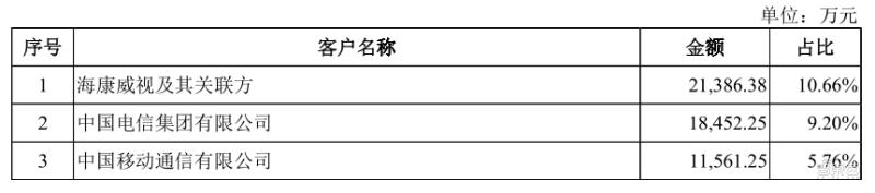家用摄像头第一股！海康怀胎6年科创板产子，对标小米360