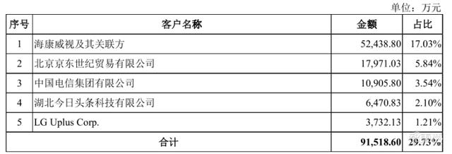 家用摄像头第一股！海康怀胎6年科创板产子，对标小米360
