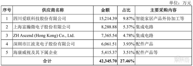 家用摄像头第一股！海康怀胎6年科创板产子，对标小米360