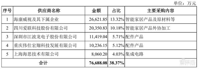 家用摄像头第一股！海康怀胎6年科创板产子，对标小米360