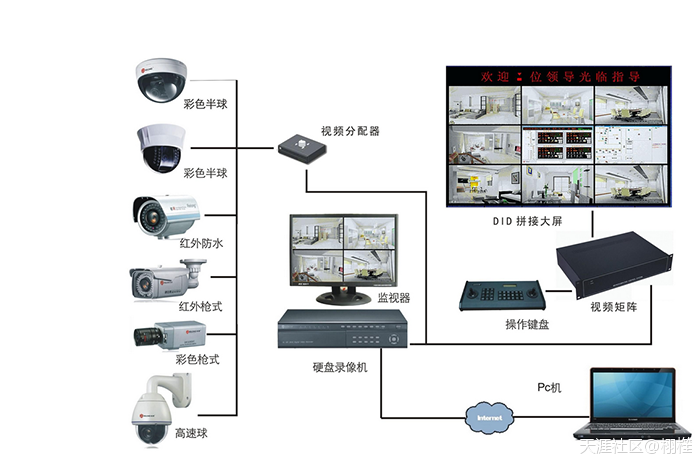 闭路监控系统是由什么组成的呢？