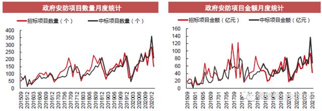 安防：兼具短中长期逻辑