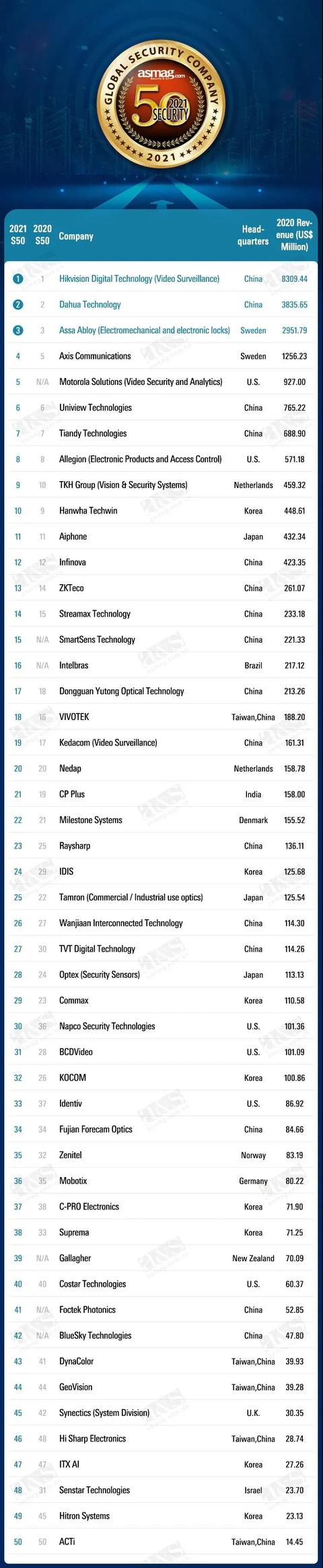 全球安防50强榜单出炉：那些被仰望和被遗忘的
