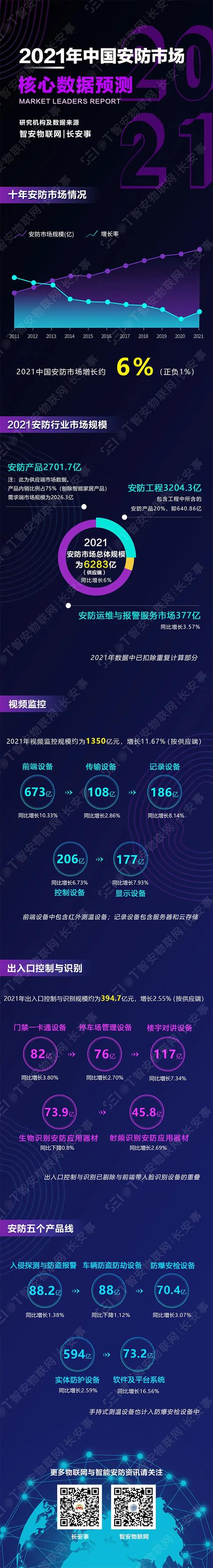 2021年安防市场分析及2022年展望
