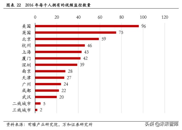 智能安防行业研究：现状、趋势与格局