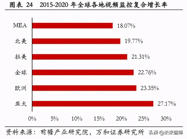 智能安防行业研究：现状、趋势与格局