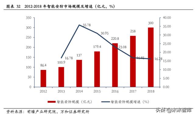 智能安防行业研究：现状、趋势与格局