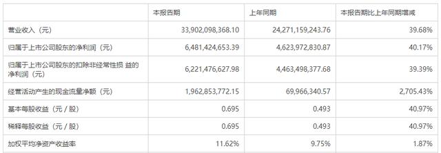 海康威视上半年净利同比增逾4成 经营净现金流暴增27倍