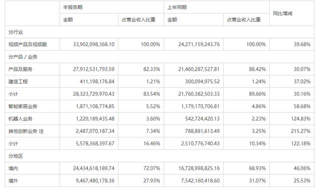 海康威视上半年净利同比增逾4成 经营净现金流暴增27倍