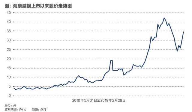 安防巨头海康威视走出舒适区