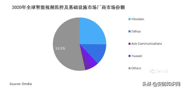 安防老三换人？华为冲进国内前三甲