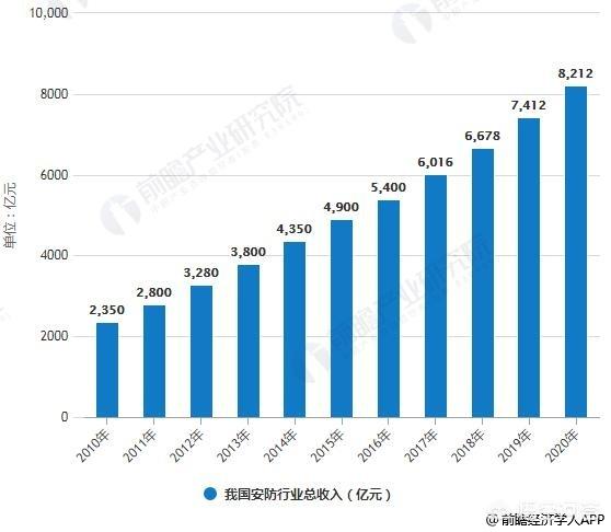 安防行业发展到什么阶段了？