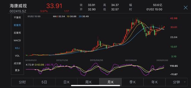 豪赚150倍！海康威视再造“股神”，最后10亿也要兑现，未来何去何从？