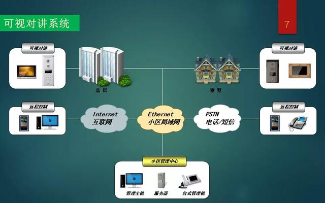 弱电智能化各系统介绍，基础知识入门讲解
