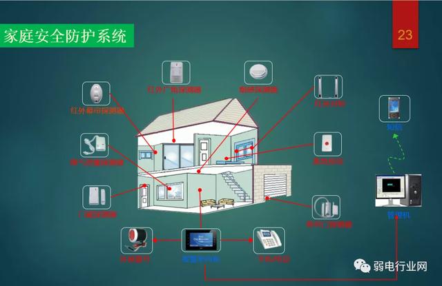 弱电智能化各系统介绍，基础知识入门讲解