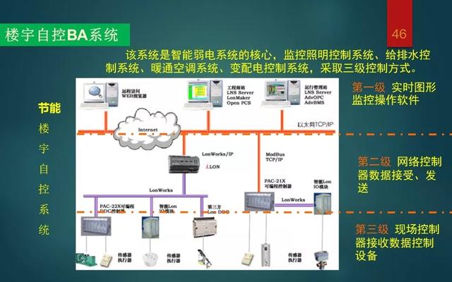 弱电智能化各系统介绍，基础知识入门讲解