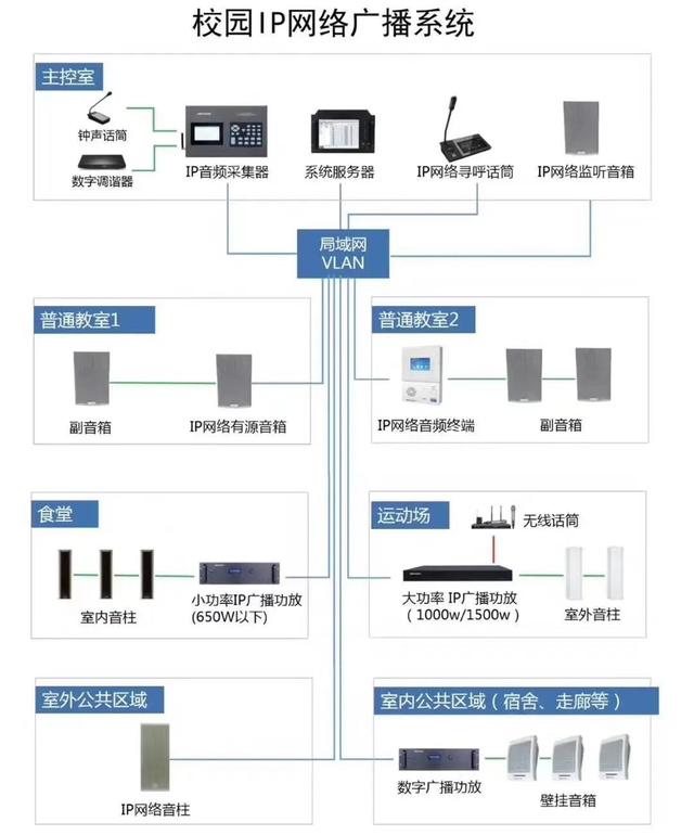 弱电系统拓扑图及设备图，彻底了解弱电系统组成
