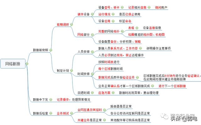 要做好弱电项目，这六个软件少不了