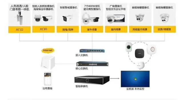 弱电系统拓扑图及设备图，彻底了解弱电系统组成
