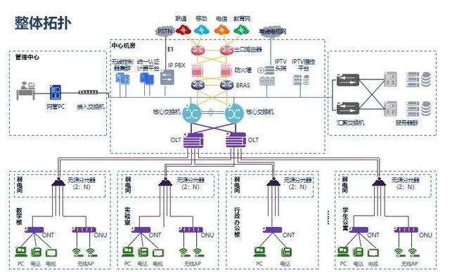 弱电系统拓扑图及设备图，彻底了解弱电系统组成