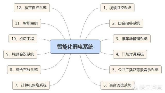 如何在弱电行业快速成长起来？