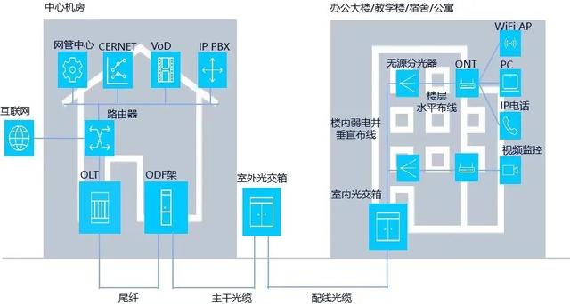 弱电系统拓扑图及设备图，彻底了解弱电系统组成