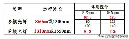 光纤基础知识介绍，看懂这一篇就够！