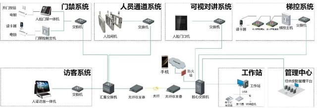 弱电系统拓扑图及设备图，彻底了解弱电系统组成