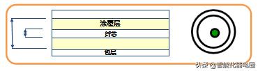 光纤基础知识介绍，看懂这一篇就够！