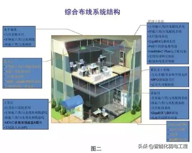 建筑智能化弱电系统大全，入门必备资料
