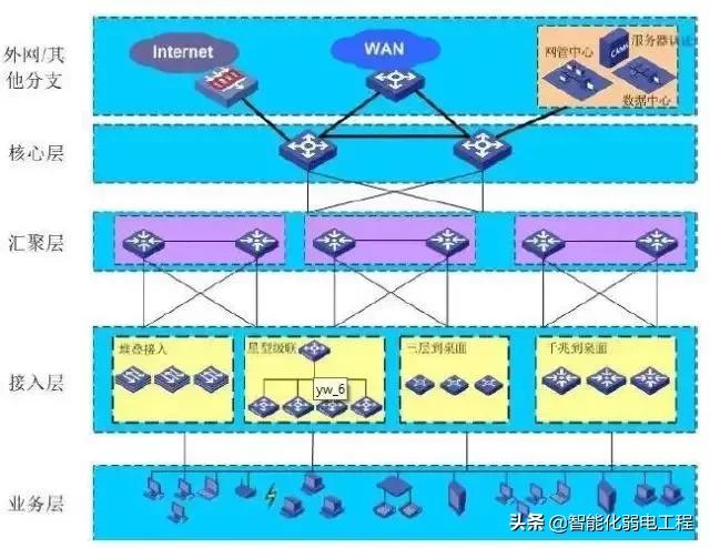 建筑智能化弱电系统大全，入门必备资料
