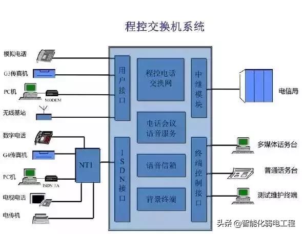 建筑智能化弱电系统大全，入门必备资料