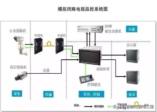 建筑智能化弱电系统大全，入门必备资料