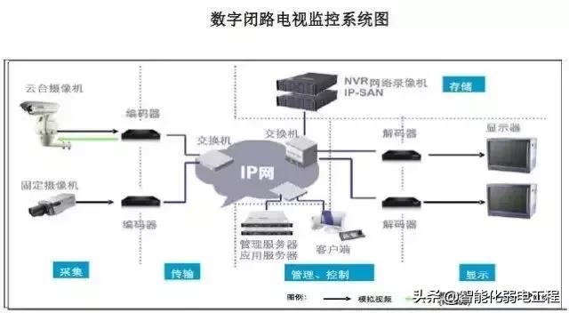 建筑智能化弱电系统大全，入门必备资料