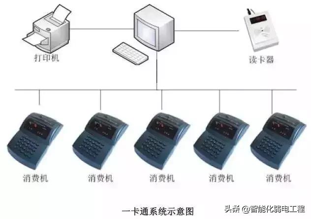 建筑智能化弱电系统大全，入门必备资料
