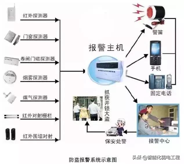 建筑智能化弱电系统大全，入门必备资料