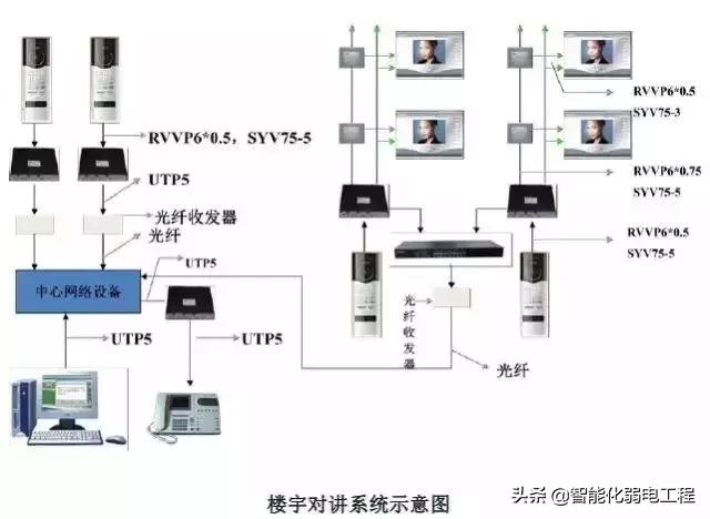 建筑智能化弱电系统大全，入门必备资料