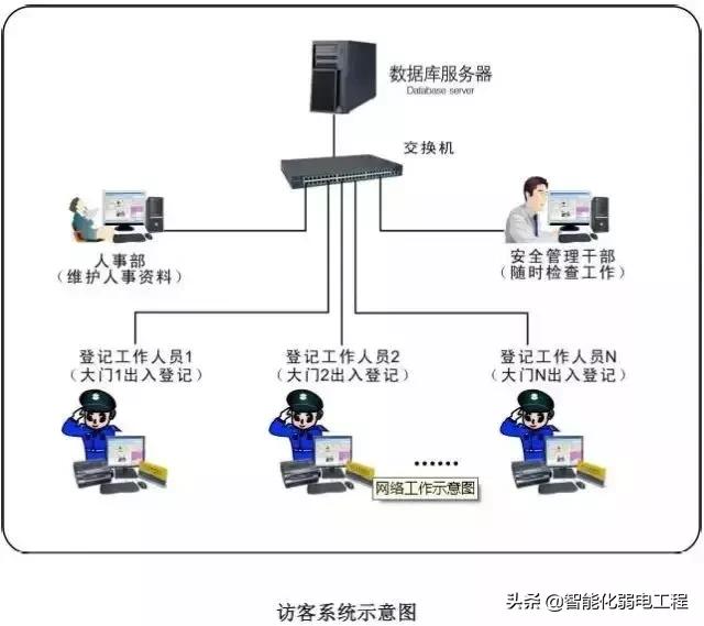 建筑智能化弱电系统大全，入门必备资料