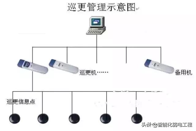 建筑智能化弱电系统大全，入门必备资料