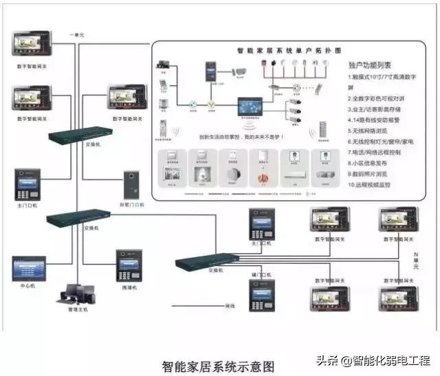 建筑智能化弱电系统大全，入门必备资料