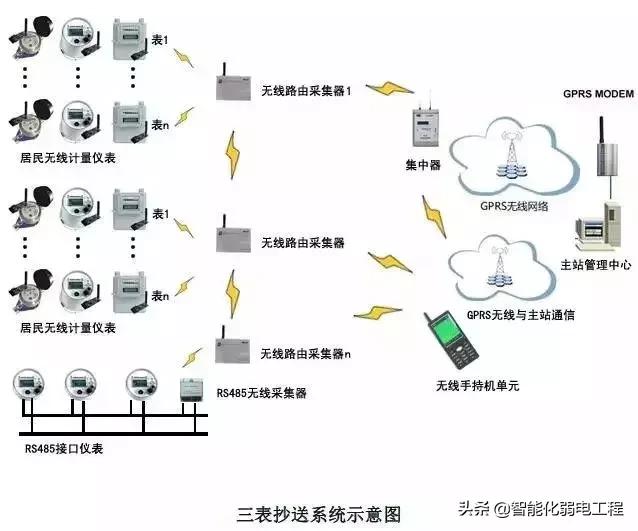 建筑智能化弱电系统大全，入门必备资料