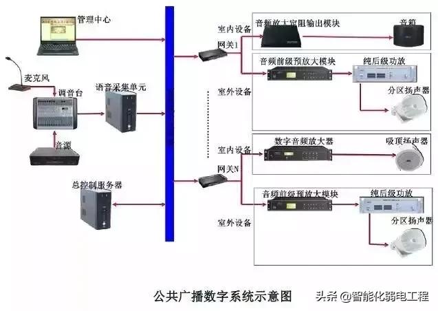 建筑智能化弱电系统大全，入门必备资料