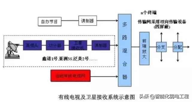 建筑智能化弱电系统大全，入门必备资料