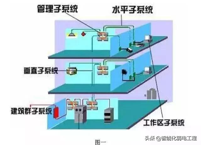 建筑智能化弱电系统大全，入门必备资料