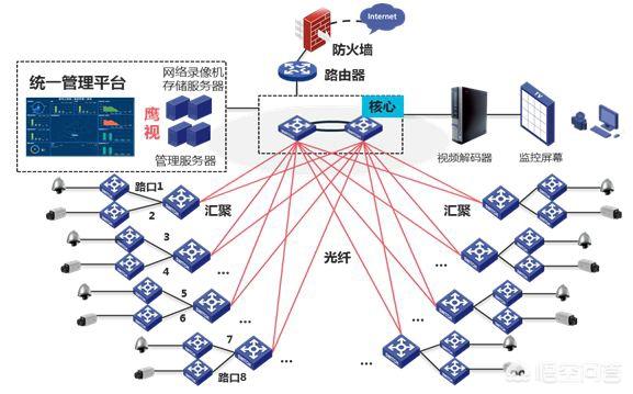 如何成为一个弱电工程师？